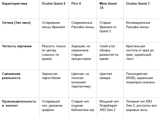 Таблица сравнения VR-шлемов Oculus Quest 2, Pico 4, Meta Quest 3S и Oculus Quest 3 по четырём ключевым характеристикам: тип линз, чёткость изображения, возможности смешанной реальности и производительность.